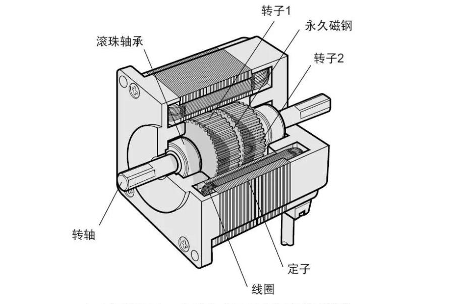 步进电机的运行原理是什么（详解步进电机的工作原理）
